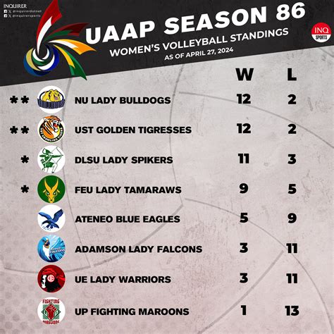 uaap women's volleyball season 86 standings